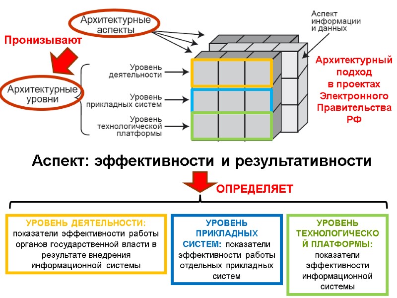 Архитектурный подход  в проектах Электронного Правительства РФ Пронизывают Аспект: эффективности и результативности УРОВЕНЬ